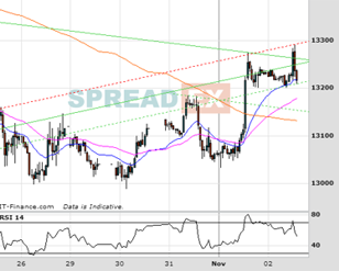WallStreet Chart