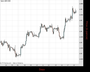 Cable Chart