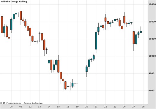 Alibaba Group Chart January 2015
