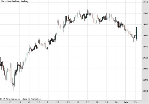 Glaxosmithkline Chart February 2015