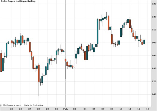 Rolls -royce Holdings Chart Feb 2015