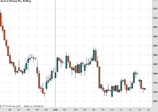 Acacia Mining Chart Feb 2015