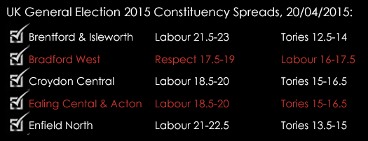 UK General Election 2015 Constituency Spreads Part 1 April 20th