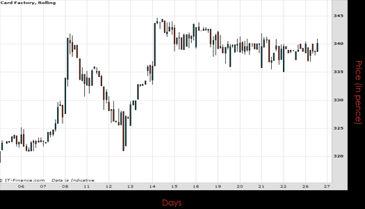 Card Factory PLC Chart May 2015