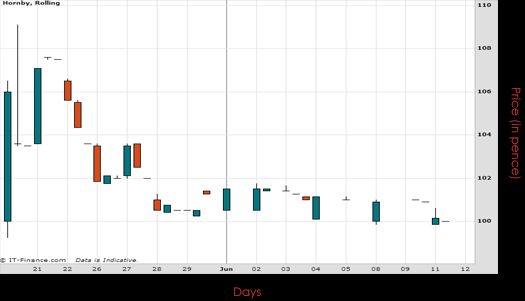 Hornby PLC Chart June 2015
