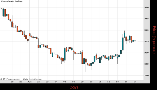 Poundland Group PLC Chart June 2015