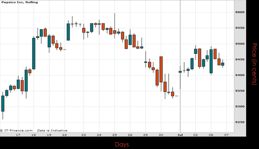 Pepsi Co Inc Chart July 2015