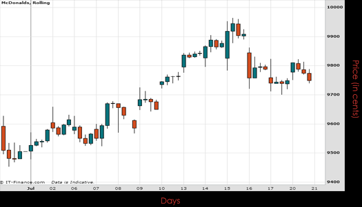 Mcdonalds Corp Chart July 2015