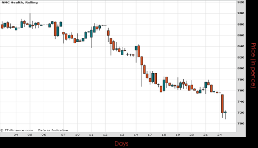 NMC Health PLC Chart August 2015