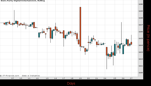 Bwin Party Digital Entertainment PLC Chart August 2015