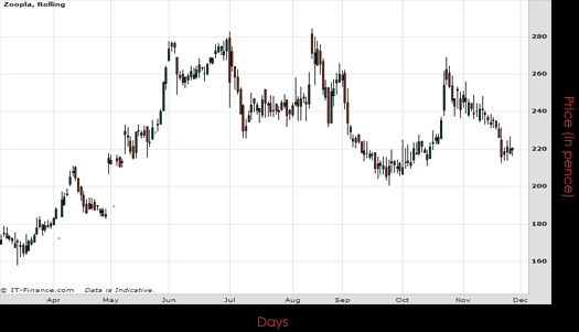 Zoopla Property Group PLC November 2015