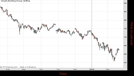 Lloyds Banking Group Chart February 2016