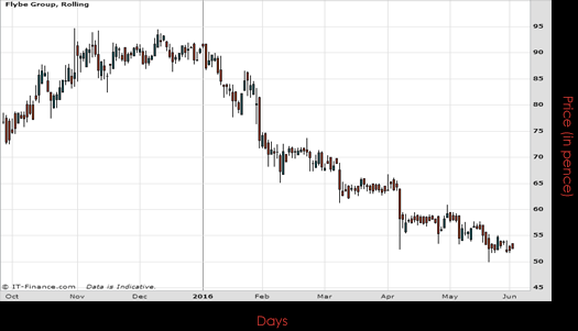 Flybe Group PLC Chart June 2016 Spreadex Financial Spread Betting