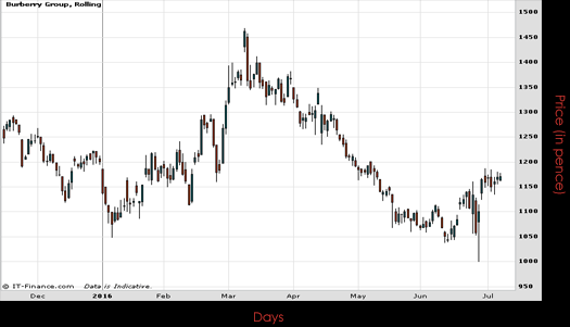 Burberry Group PLC Chart July 2016 Spreadex Financial Spread Betting