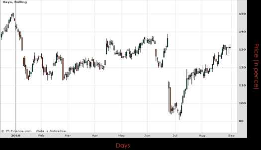 Hays PLC Chart August 2016 Spreadex Financial Spread Betting