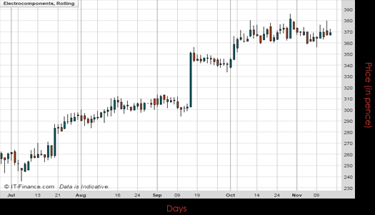 Electrocomponents PLC Chart November 2016 Spreadex Financial Spread Betting