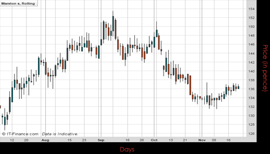 Marston 's PLC Chart November 2016 Spreadex Financial Spread Betting