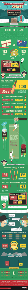 spreadex sports spread betting ashes 2013 infographic