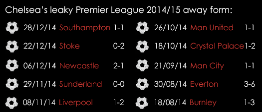 Chelsea 's Leaky Away Form