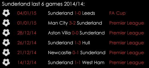 Sunderland Last 6 Games Jan9
