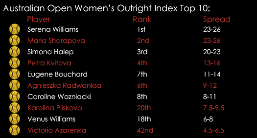 Aussie Open Women 's Outright Spread Betting Index Top 10