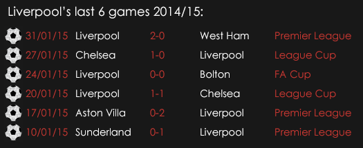 Liverpool 's Last 6 Games 2014_15 4th February 2014
