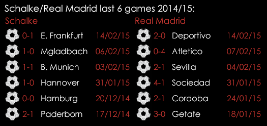Schalke _Real Madrid Last 6 Games 2014_15 Feb 2015