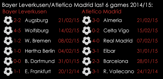 Bayer Leverkusen Atletico Madrid Last 6 Gamers 2014 15 February 25th