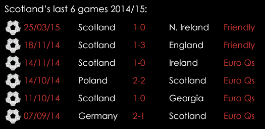 Scotland Last 6 Games March 26th