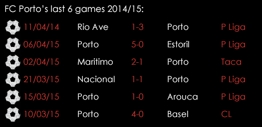 Porto Last 6 Games 14th April