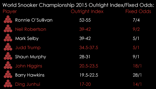 World Snooker Championship 2015 Outright Index Fixed Odds Template April 20th