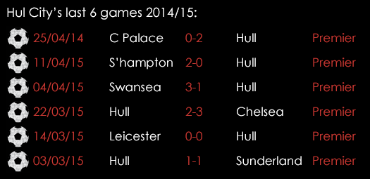 Hull City Last 6 Games April 28th