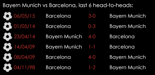 Bayern Munich Barcelona Last 6 Head To Heads May 2015