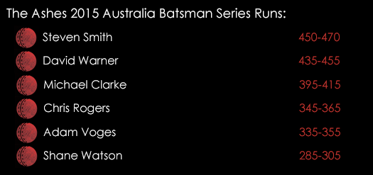 Ashes 2015 Australia Batsman Series Runs July 6th