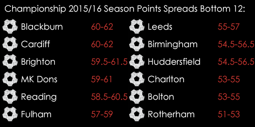 Championship 2015 16 Season Points Spread Bottom 12 August 4th