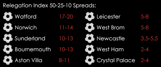 Relegation Index Spreads August 7th