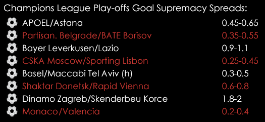 Champions League Play Offs 2nd Leg Goal Supremacy Spreads August 25th