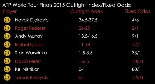 ATP World Tour Finals 2015 Outright Index Fixed Odds November 18th