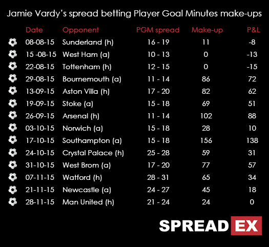 Jamie Vardy Spread Betting Player Goal Minutes November 30th