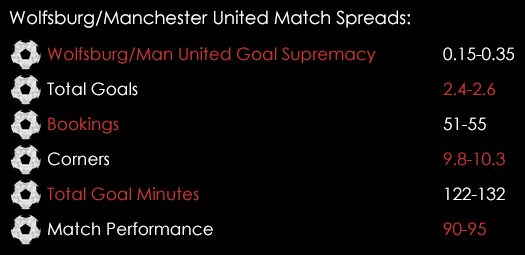 Wolfsburg Manchester United Match Spreads December 8th