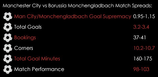 Manchester City Borussia Monchengladbach Match Spreads December 8th