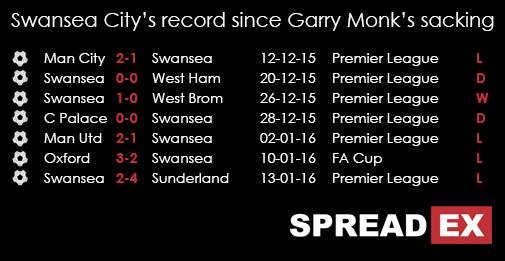 Swansea City 's Record Since Garry Monk 's Sacking Spreadex Betting