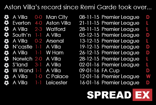 Aston Villa Record Under Remi Garde Spreadex FA Cup Betting