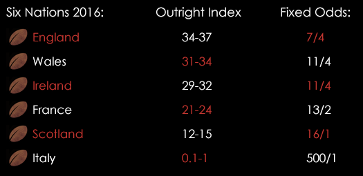 Six Nations 2016 Outright Index Fixed Odds February 1st
