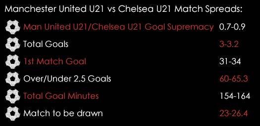 Manchester United U21 Chelsea U21 Match Spreads April 4th