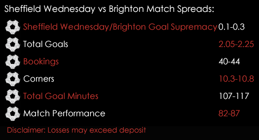 Sheffield Wednesday Brighton Play Off Semi Final 1st Leg Match Spreads 13th May Spreadex Sports Spread Betting