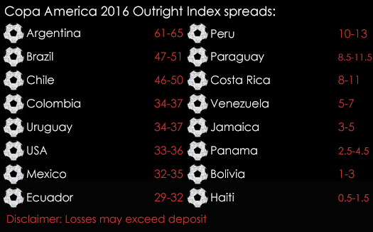 Copa America 2016 Outright Index Spreads 3rd June Spreadex Sports Spread Betting