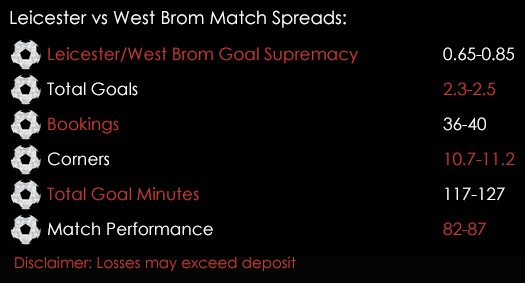 Leicester West Brom Premier League Match Spreads 4th November Spreadex Sports Spread Betting