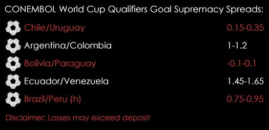 CONEMBOL 2018 FIFA World Cup Qualifiers Goal Supremacy Spreads 14th November Spreadex Sports Spread Betting