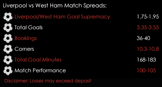 Liverpool West Ham Premier League Match Spreads 9th December Spreadex Sports Spread Betting